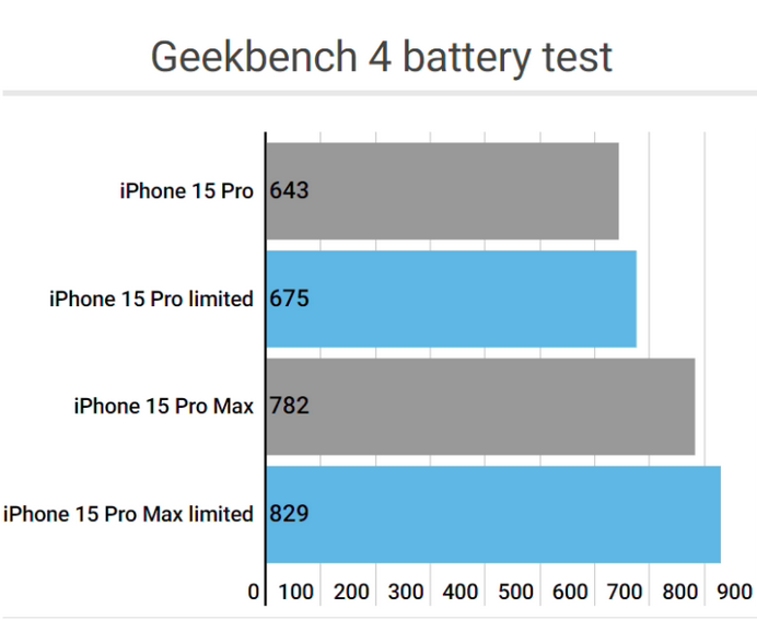 庐山apple维修站iPhone15Pro的ProMotion高刷功能耗电吗