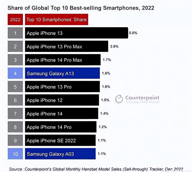 庐山苹果维修分享:为什么iPhone14的销量不如iPhone13? 