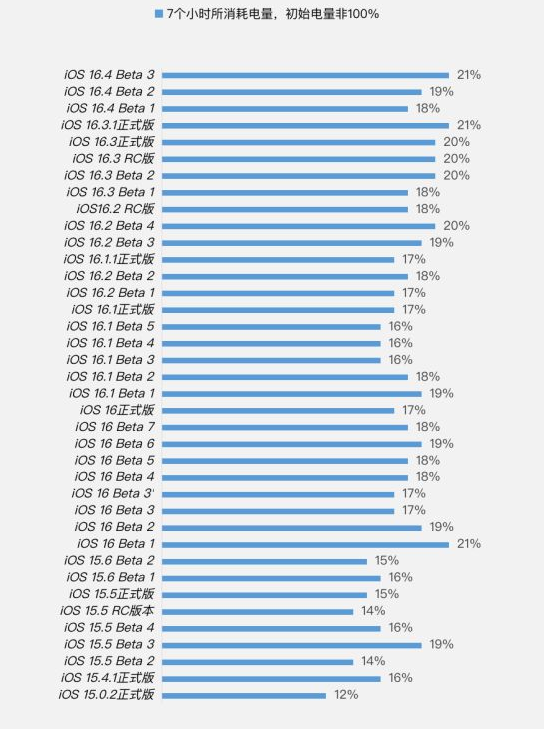 庐山苹果手机维修分享iOS 16.4 Beta 3续航跑分等测试结果汇总 