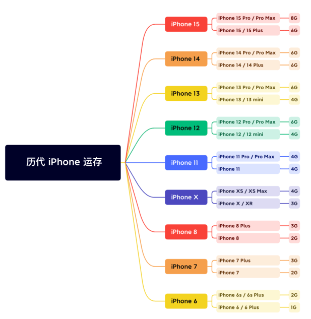 庐山苹果维修网点分享苹果历代iPhone运存汇总 