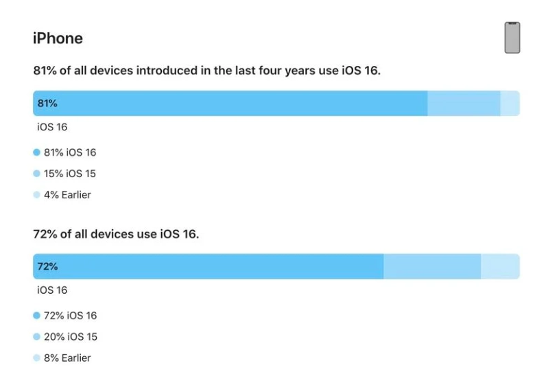 庐山苹果手机维修分享iOS 16 / iPadOS 16 安装率 