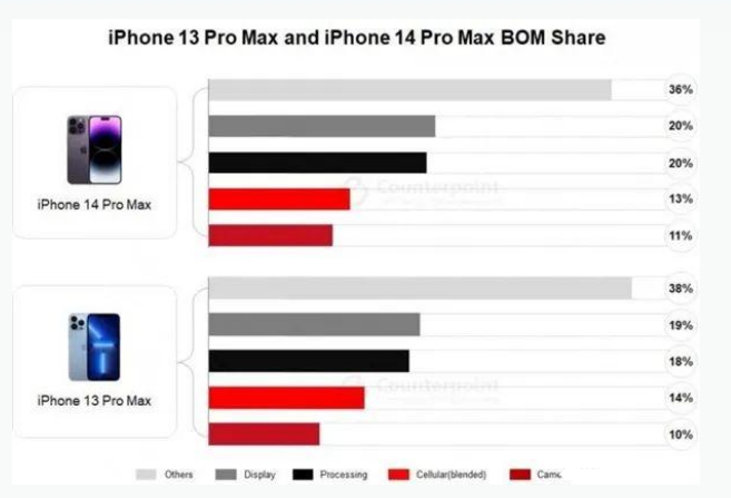 庐山苹果手机维修分享iPhone 14 Pro的成本和利润 