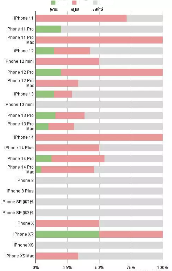 庐山苹果手机维修分享iOS16.2太耗电怎么办？iOS16.2续航不好可以降级吗？ 