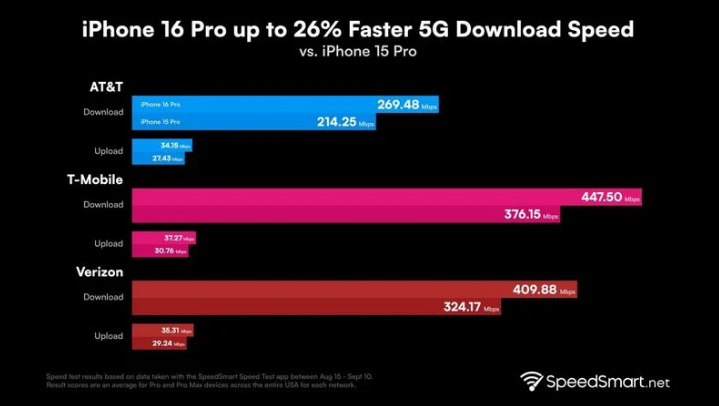 庐山苹果手机维修分享iPhone 16 Pro 系列的 5G 速度 